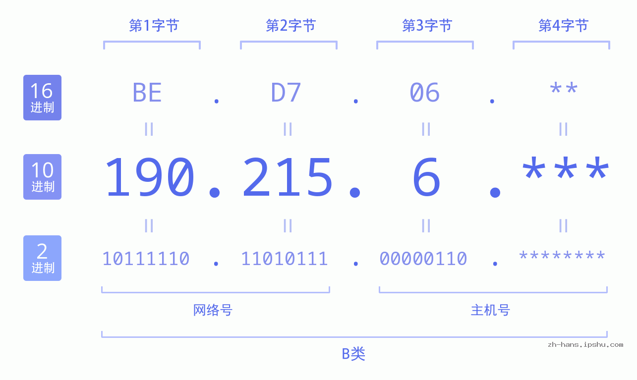 IP地址:190.215.6 数据结构图 二进制 十进制 十六进制 IPv4: 190.215.6 网络类型 网络号 主机号