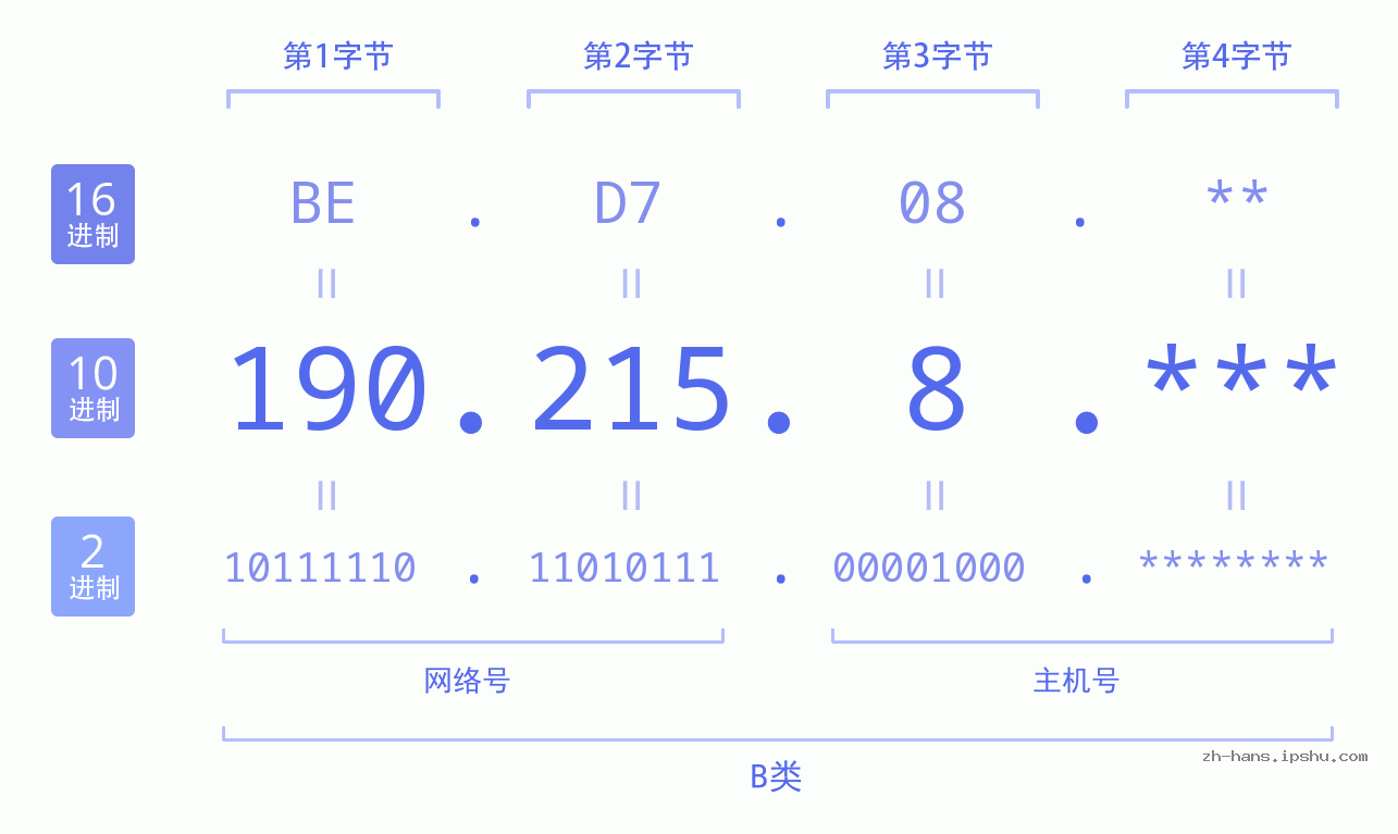 IP地址:190.215.8 数据结构图 二进制 十进制 十六进制 IPv4: 190.215.8 网络类型 网络号 主机号