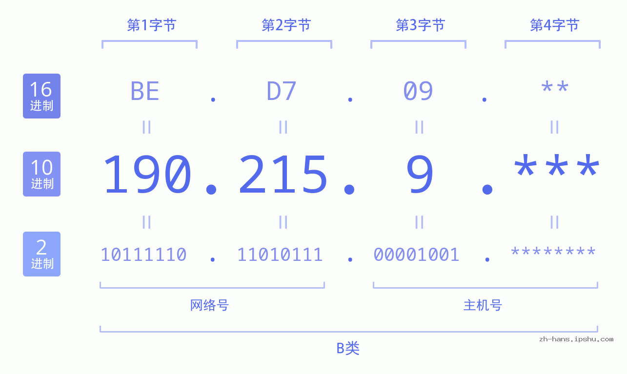 IP地址:190.215.9 数据结构图 二进制 十进制 十六进制 IPv4: 190.215.9 网络类型 网络号 主机号