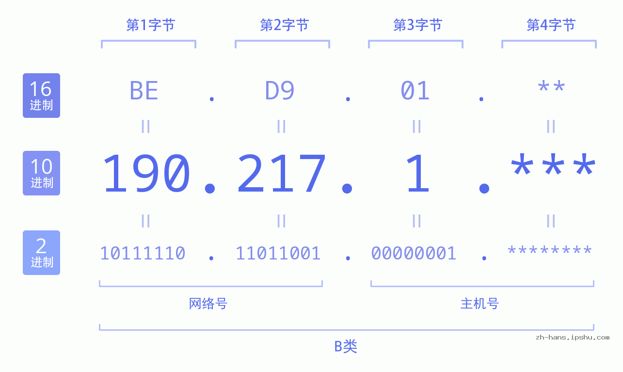 IPv4: 190.217.1 网络类型 网络号 主机号
