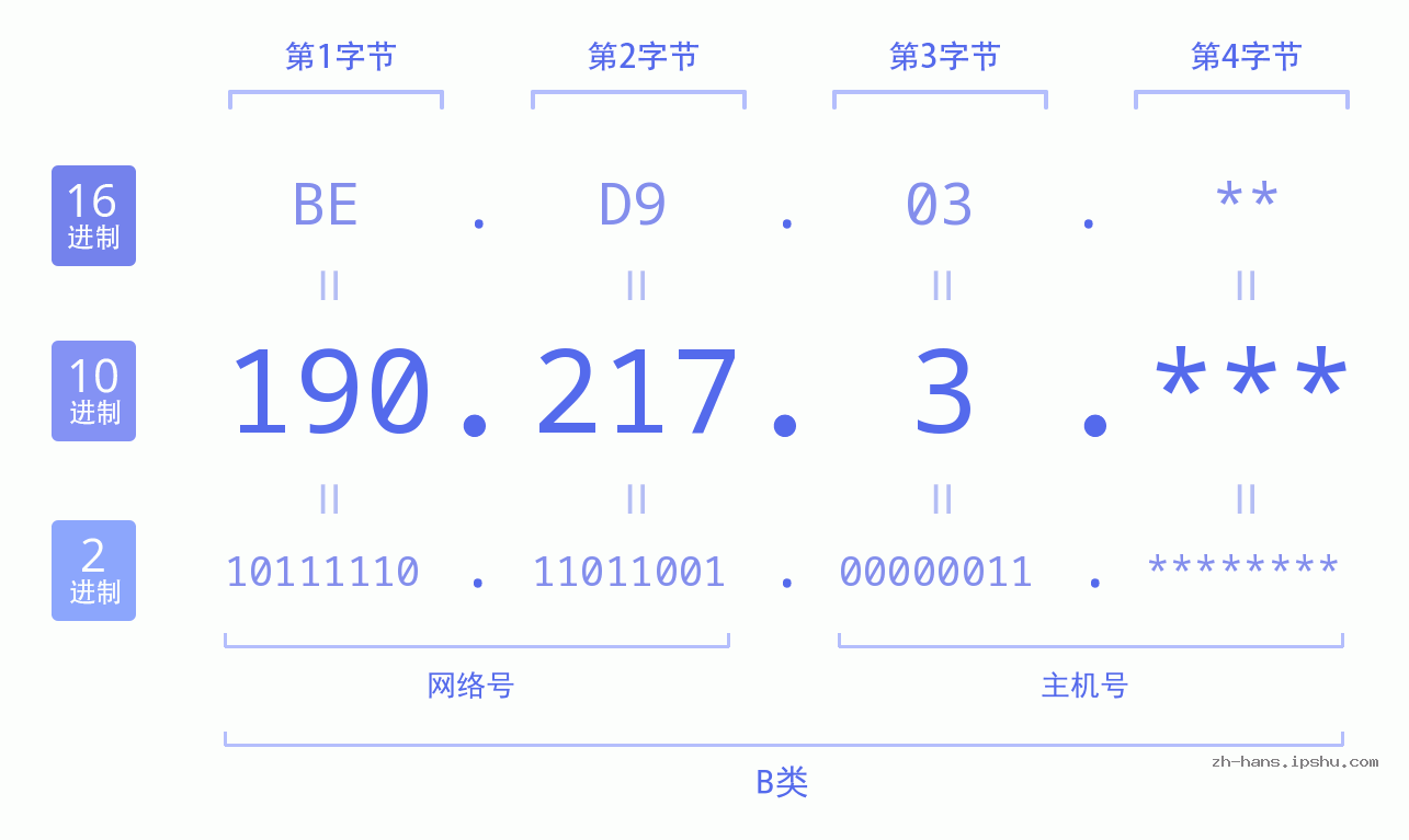 IPv4: 190.217.3 网络类型 网络号 主机号