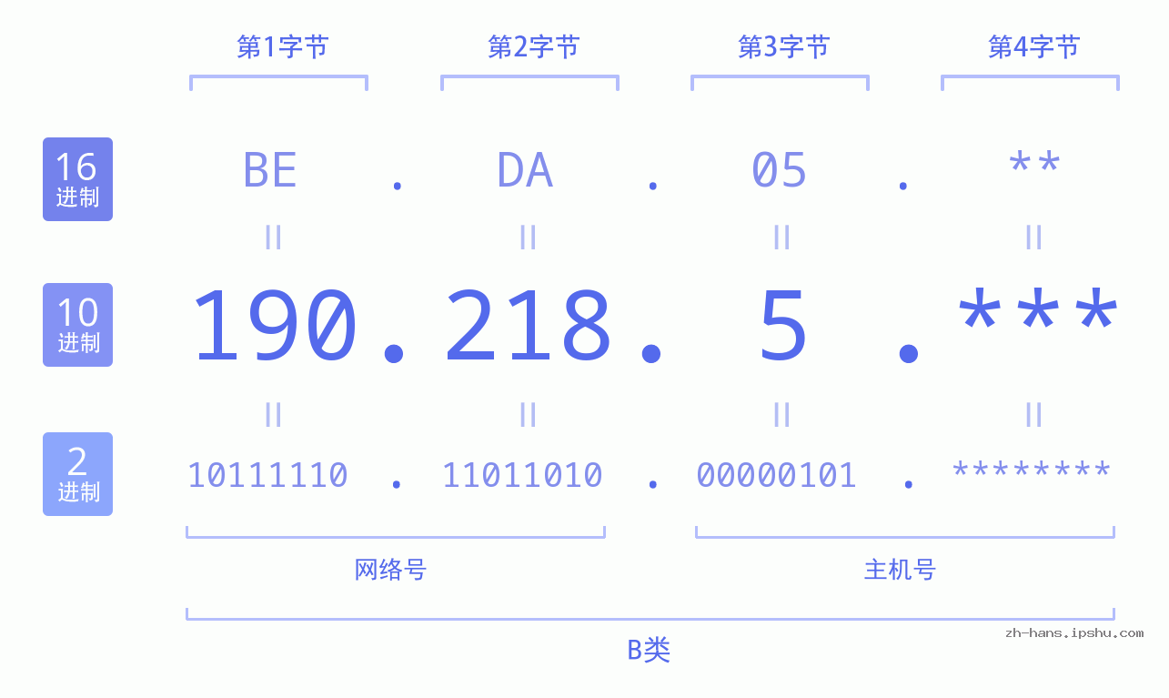 IPv4: 190.218.5 网络类型 网络号 主机号