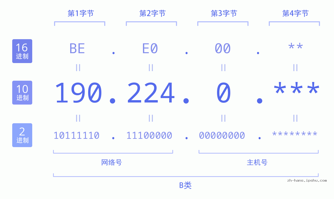 IP地址:190.224.0 数据结构图 二进制 十进制 十六进制 IPv4: 190.224.0 网络类型 网络号 主机号