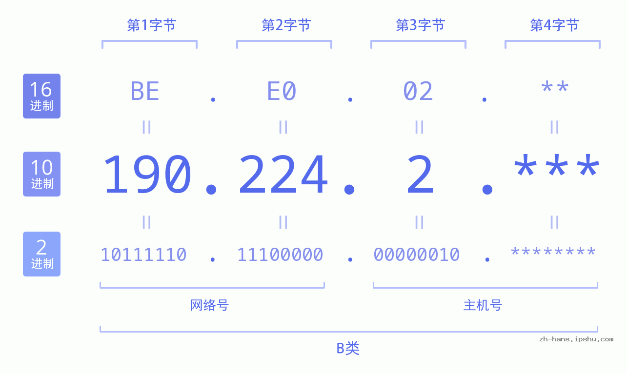 IP地址:190.224.2 数据结构图 二进制 十进制 十六进制 IPv4: 190.224.2 网络类型 网络号 主机号