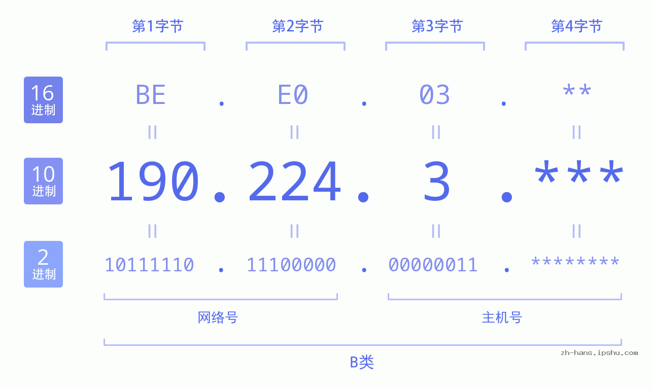 IP地址:190.224.3 数据结构图 二进制 十进制 十六进制 IPv4: 190.224.3 网络类型 网络号 主机号