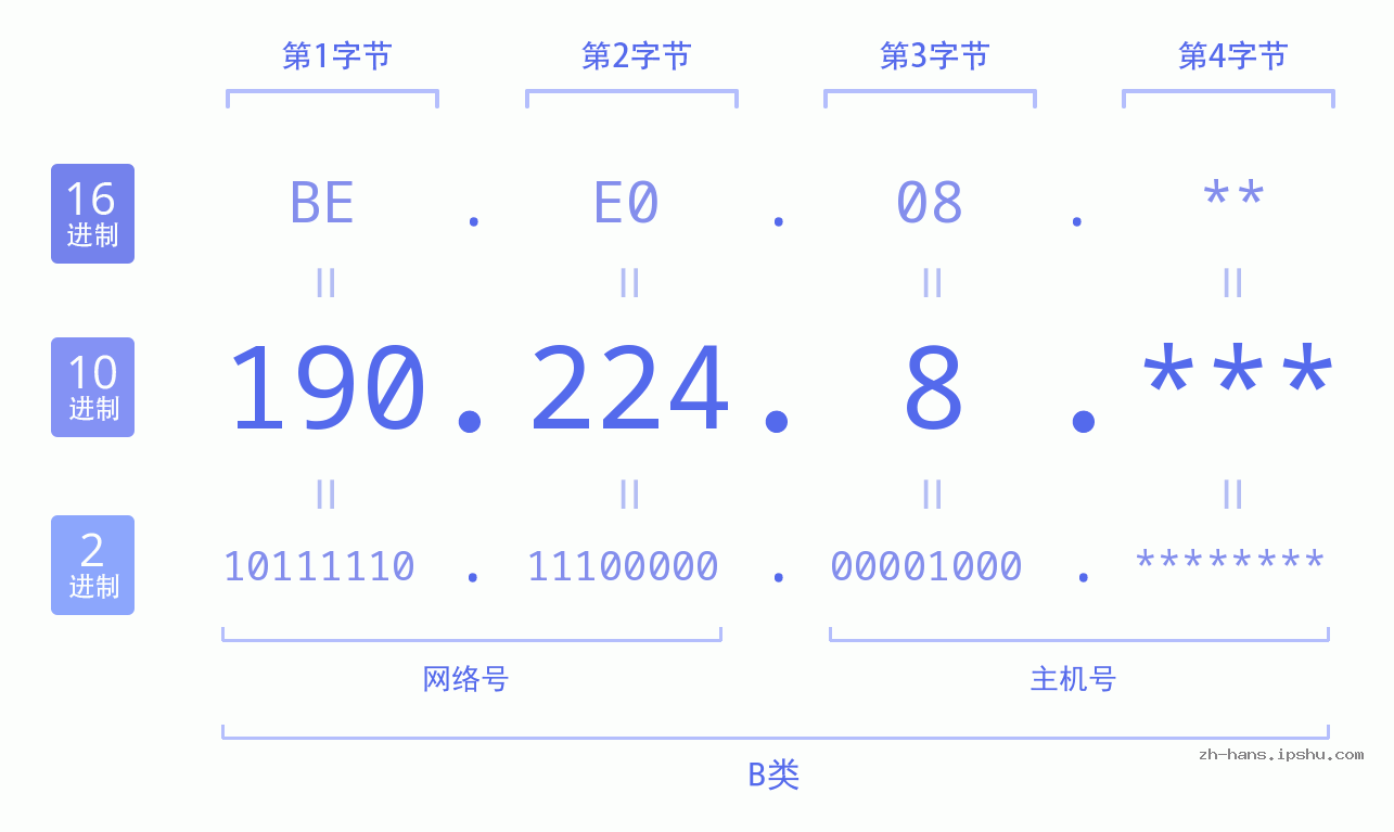 IP地址:190.224.8 数据结构图 二进制 十进制 十六进制 IPv4: 190.224.8 网络类型 网络号 主机号