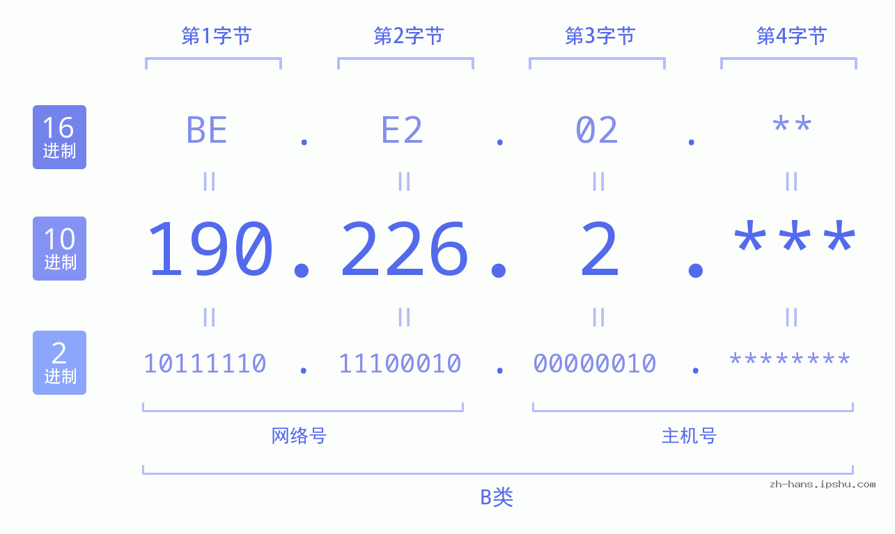 IP地址:190.226.2 数据结构图 二进制 十进制 十六进制 IPv4: 190.226.2 网络类型 网络号 主机号