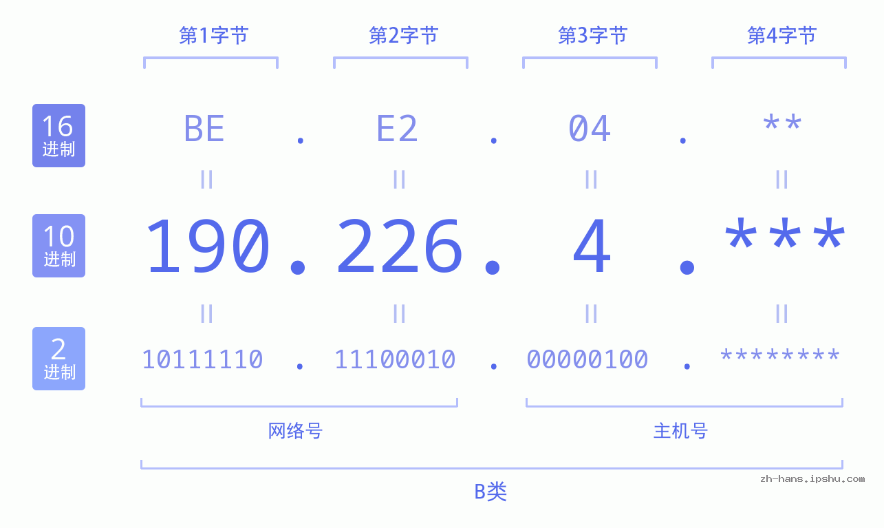 IPv4: 190.226.4 网络类型 网络号 主机号