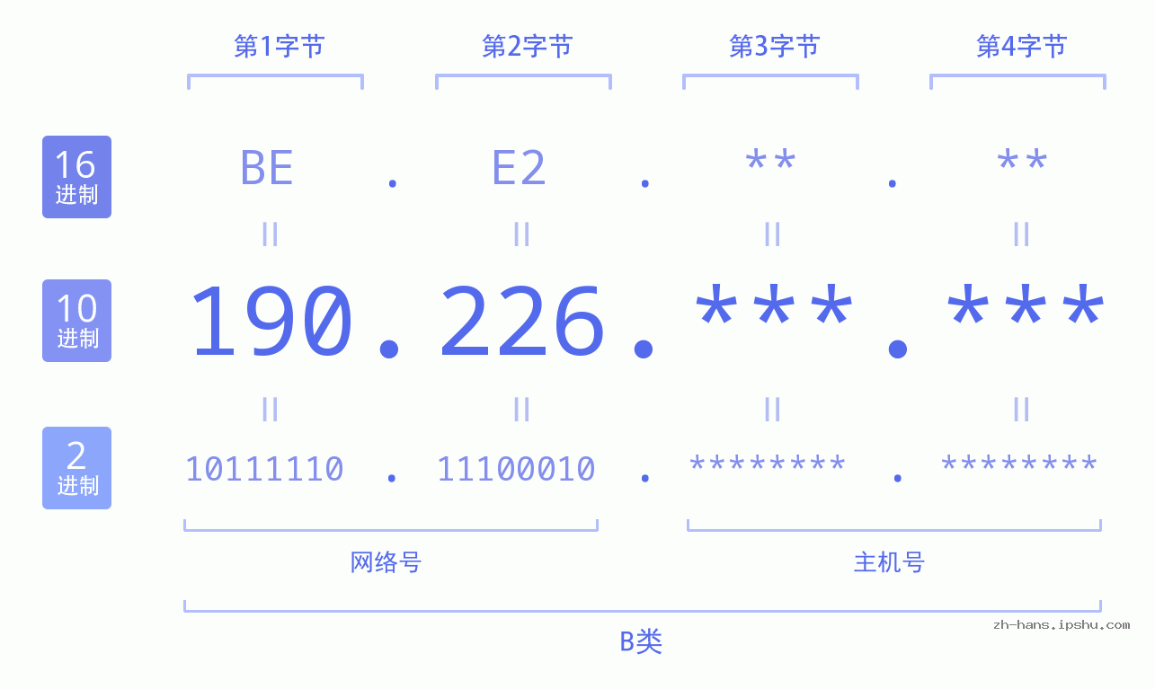 IPv4: 190.226 网络类型 网络号 主机号