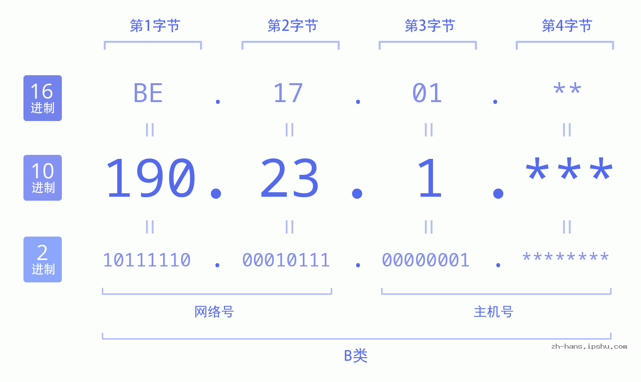 IP地址:190.23.1 数据结构图 二进制 十进制 十六进制 IPv4: 190.23.1 网络类型 网络号 主机号