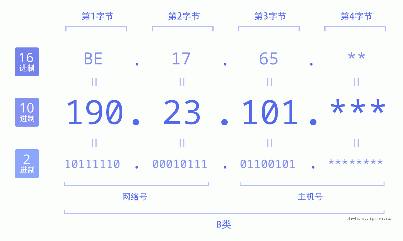 IP地址:190.23.101 数据结构图 二进制 十进制 十六进制 IPv4: 190.23.101 网络类型 网络号 主机号