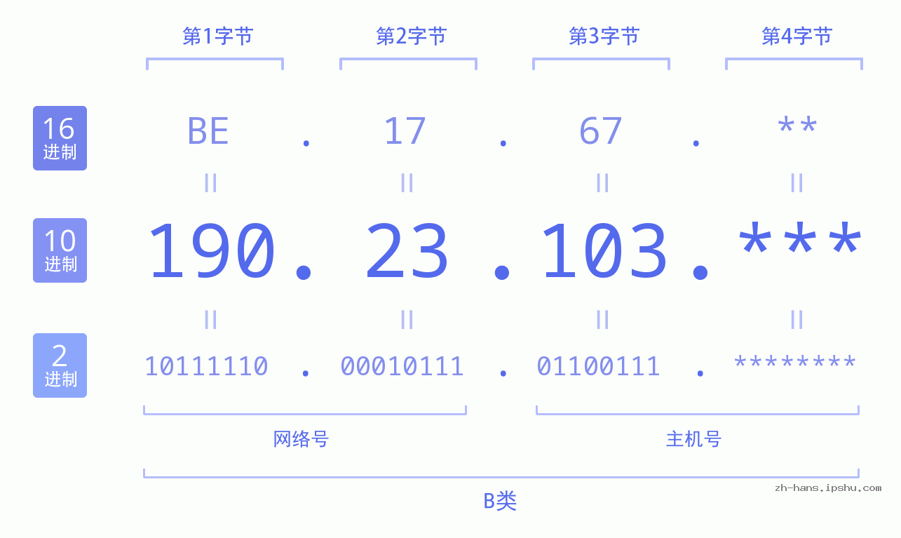 IP地址:190.23.103 数据结构图 二进制 十进制 十六进制 IPv4: 190.23.103 网络类型 网络号 主机号