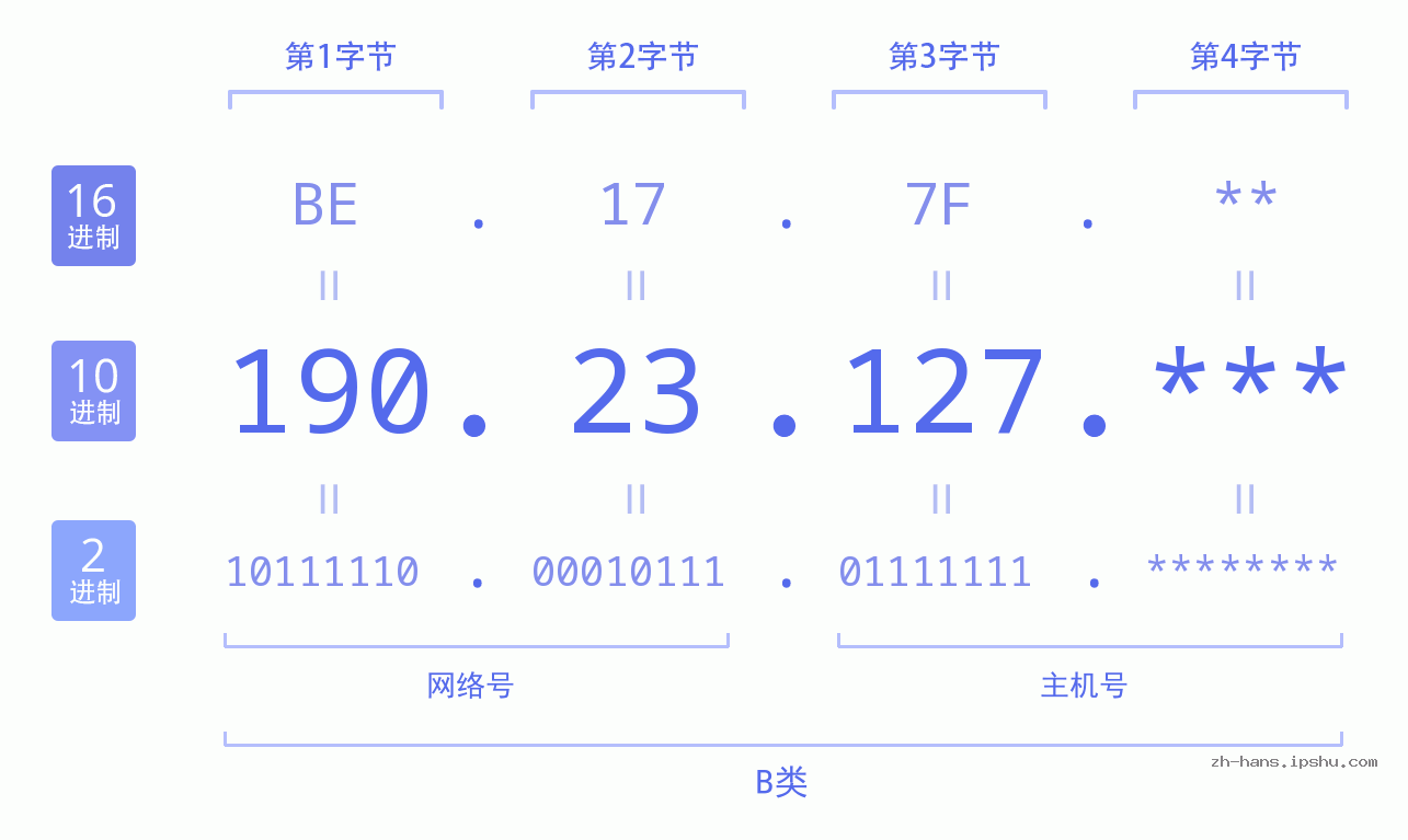 IP地址:190.23.127 数据结构图 二进制 十进制 十六进制 IPv4: 190.23.127 网络类型 网络号 主机号