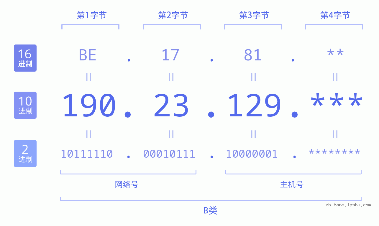 IP地址:190.23.129 数据结构图 二进制 十进制 十六进制 IPv4: 190.23.129 网络类型 网络号 主机号