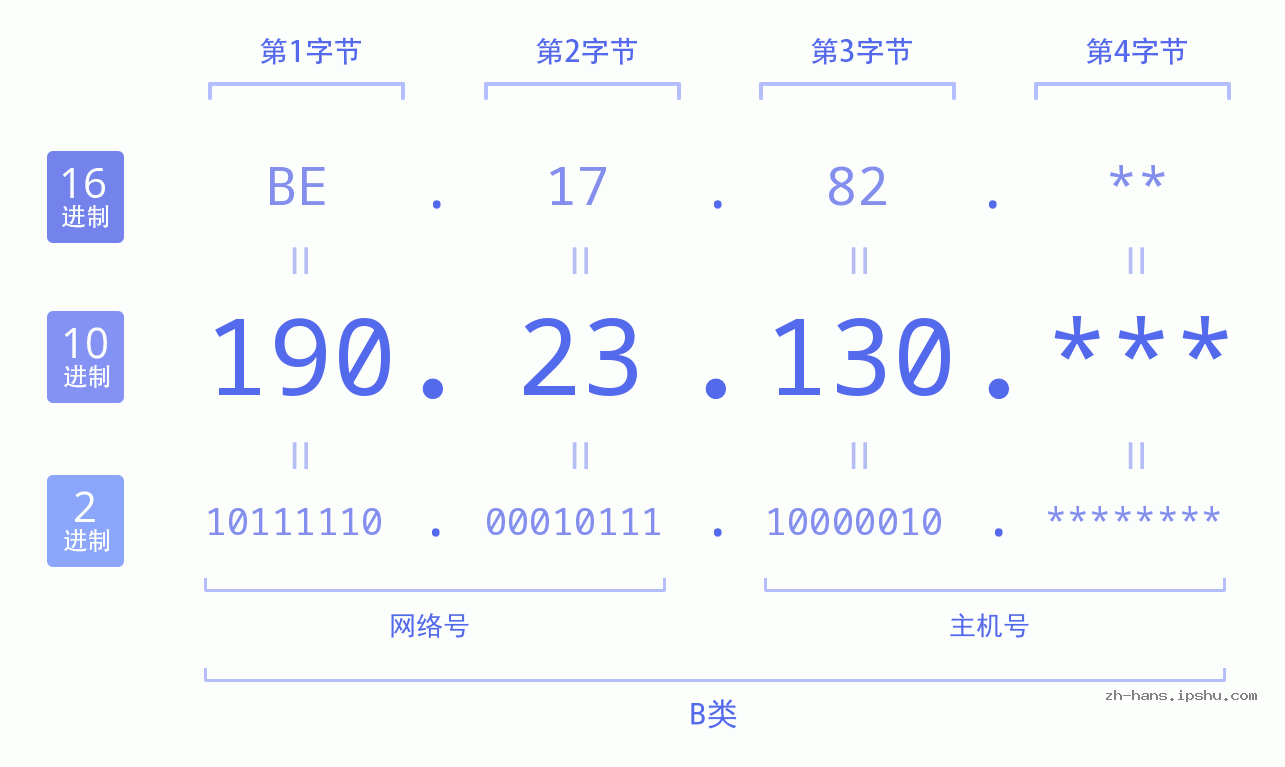 IP地址:190.23.130 数据结构图 二进制 十进制 十六进制 IPv4: 190.23.130 网络类型 网络号 主机号