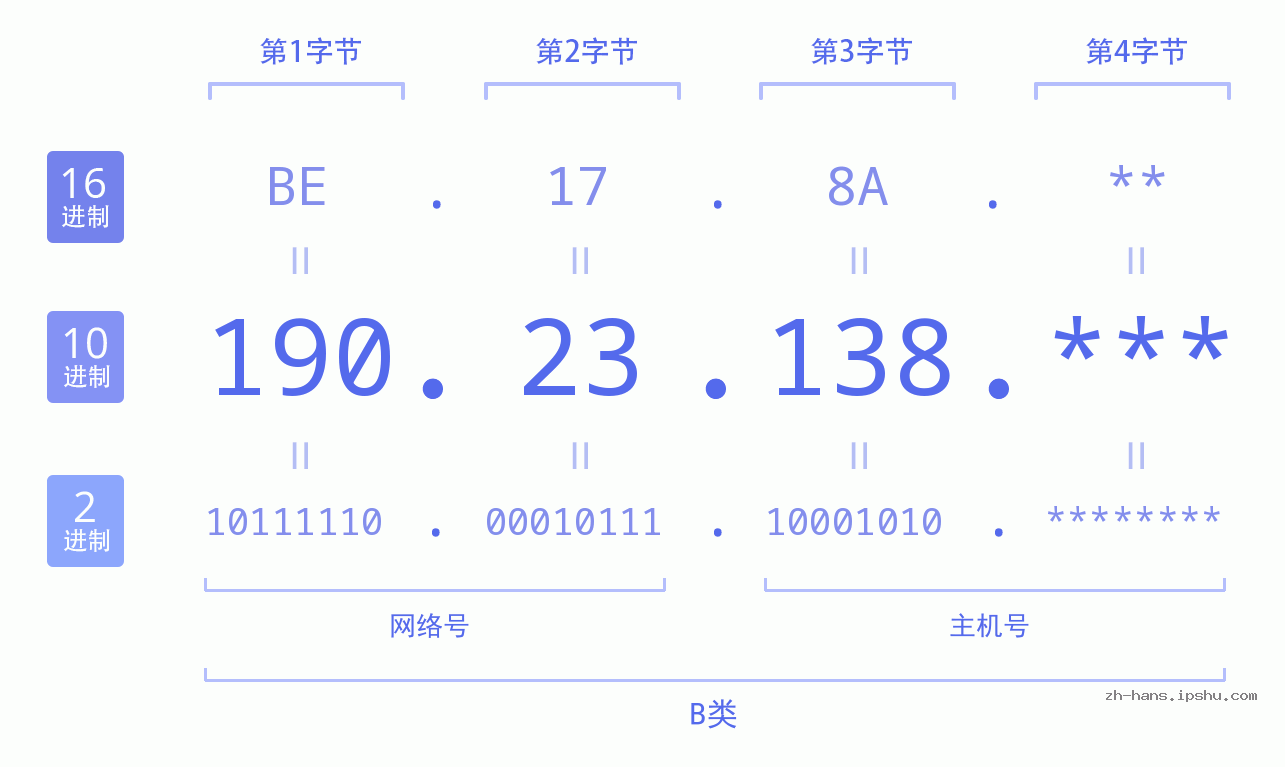 IP地址:190.23.138 数据结构图 二进制 十进制 十六进制 IPv4: 190.23.138 网络类型 网络号 主机号