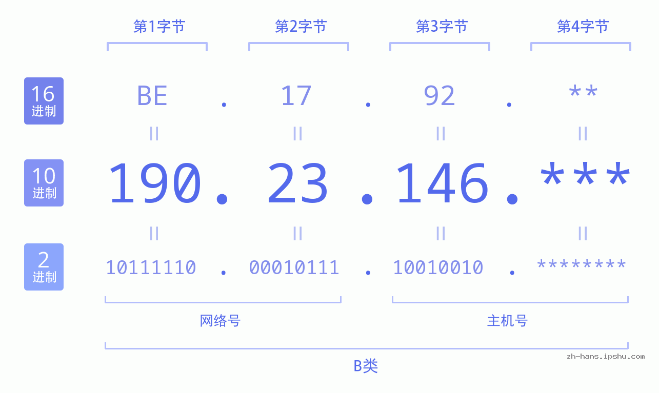 IP地址:190.23.146 数据结构图 二进制 十进制 十六进制 IPv4: 190.23.146 网络类型 网络号 主机号