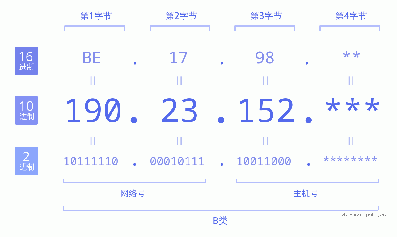 IP地址:190.23.152 数据结构图 二进制 十进制 十六进制 IPv4: 190.23.152 网络类型 网络号 主机号
