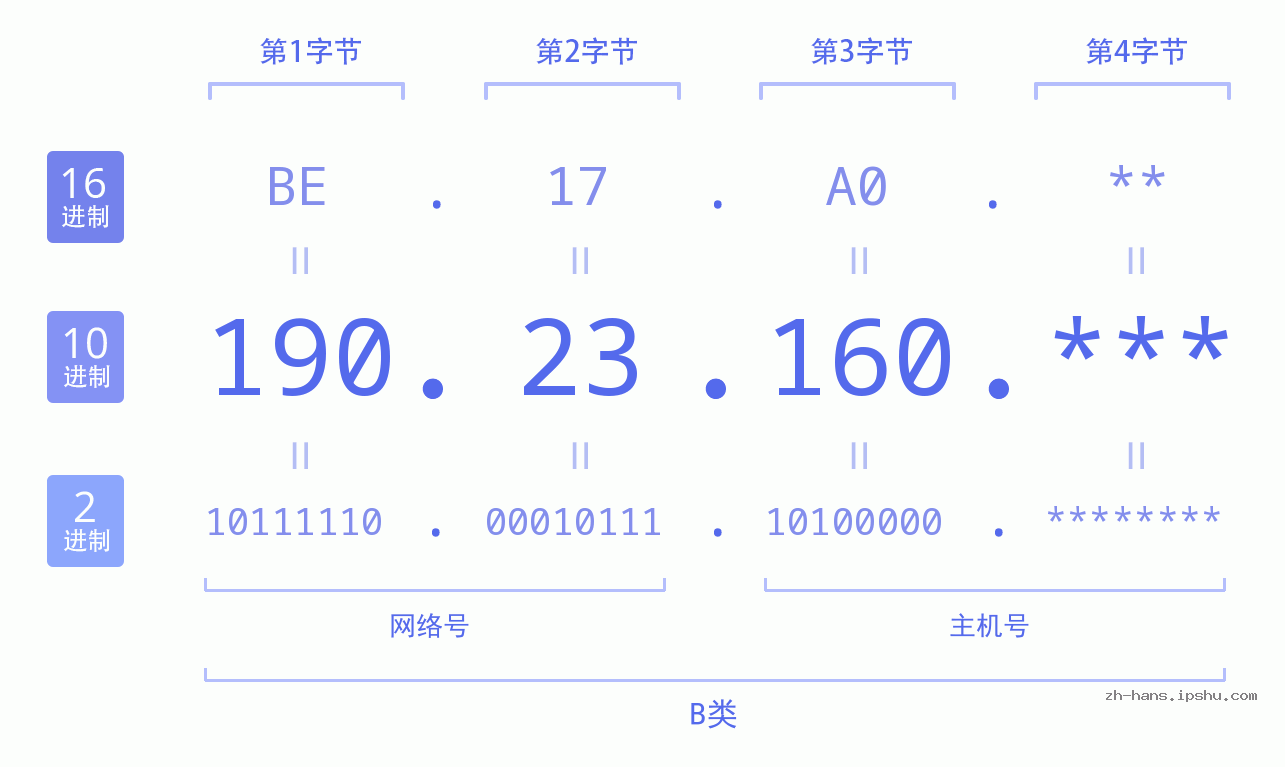 IP地址:190.23.160 数据结构图 二进制 十进制 十六进制 IPv4: 190.23.160 网络类型 网络号 主机号