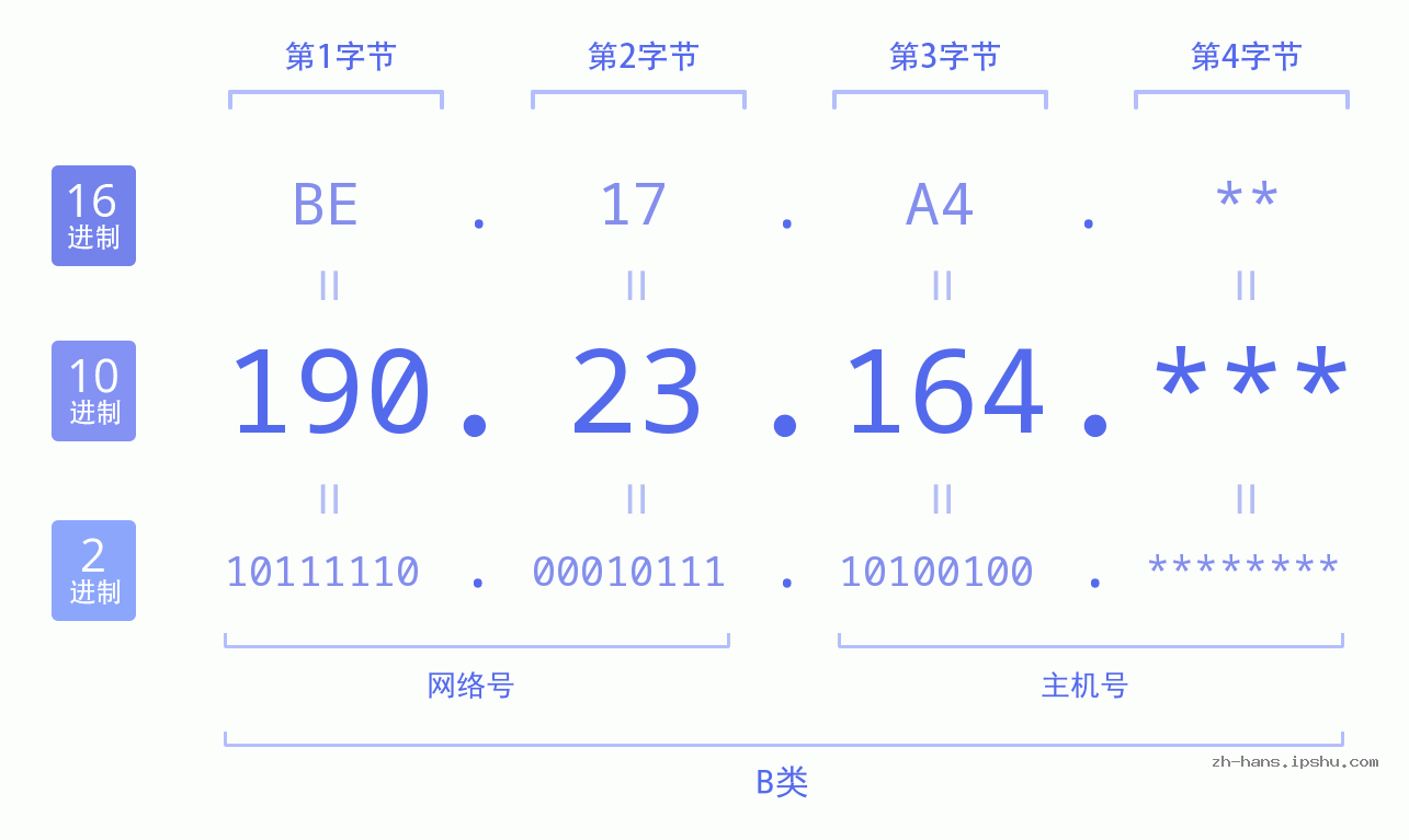 IP地址:190.23.164 数据结构图 二进制 十进制 十六进制 IPv4: 190.23.164 网络类型 网络号 主机号