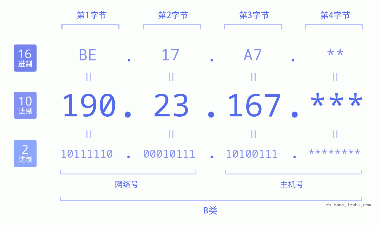 IP地址:190.23.167 数据结构图 二进制 十进制 十六进制 IPv4: 190.23.167 网络类型 网络号 主机号