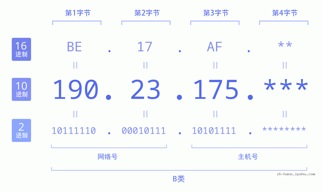 IP地址:190.23.175 数据结构图 二进制 十进制 十六进制 IPv4: 190.23.175 网络类型 网络号 主机号
