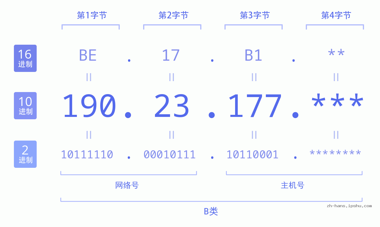 IP地址:190.23.177 数据结构图 二进制 十进制 十六进制 IPv4: 190.23.177 网络类型 网络号 主机号