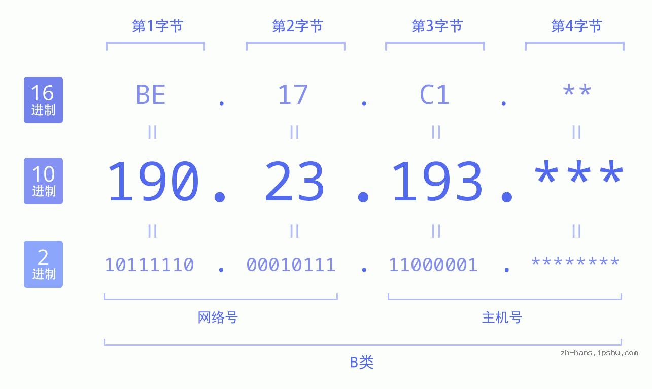 IP地址:190.23.193 数据结构图 二进制 十进制 十六进制 IPv4: 190.23.193 网络类型 网络号 主机号