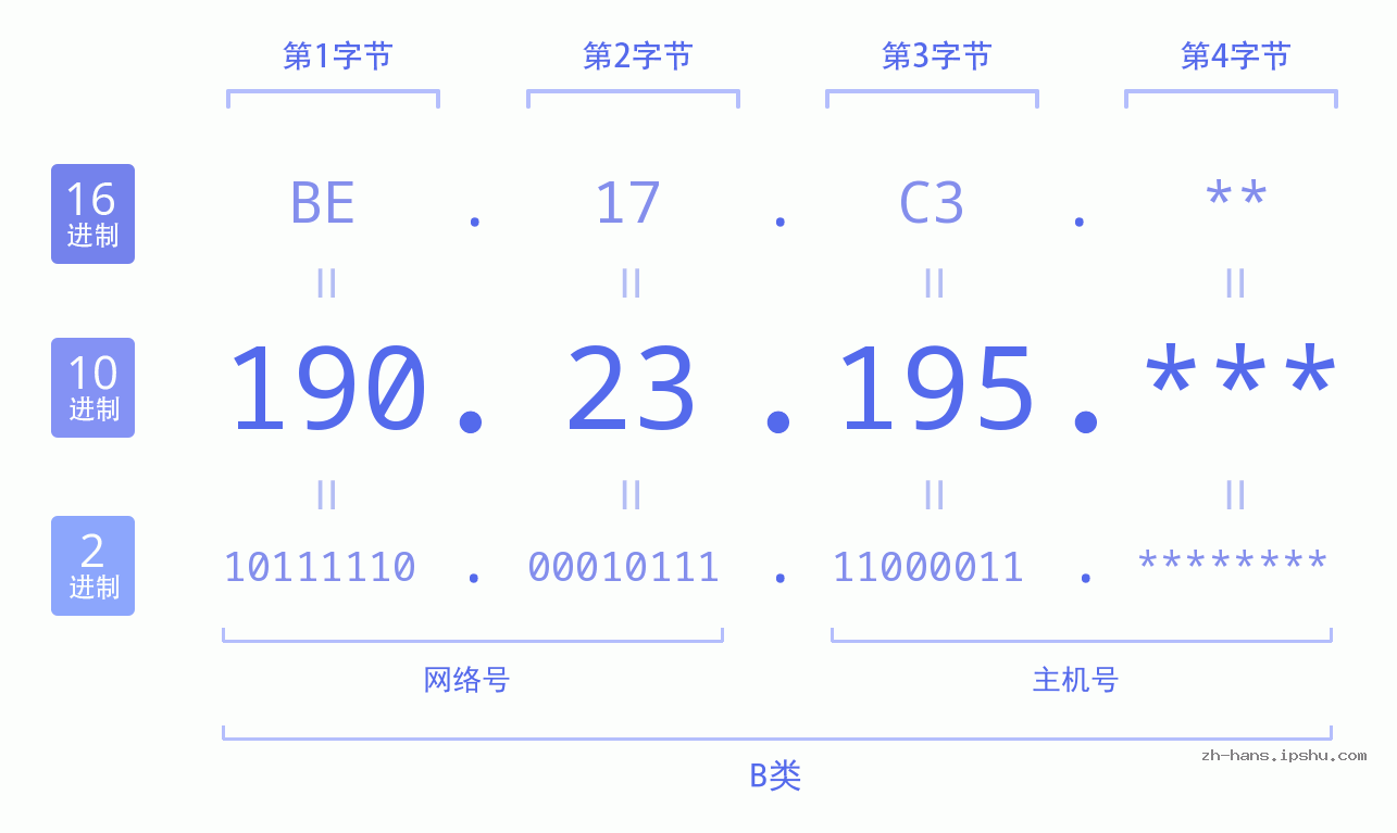 IP地址:190.23.195 数据结构图 二进制 十进制 十六进制 IPv4: 190.23.195 网络类型 网络号 主机号