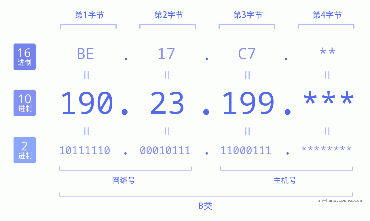 IP地址:190.23.199 数据结构图 二进制 十进制 十六进制 IPv4: 190.23.199 网络类型 网络号 主机号