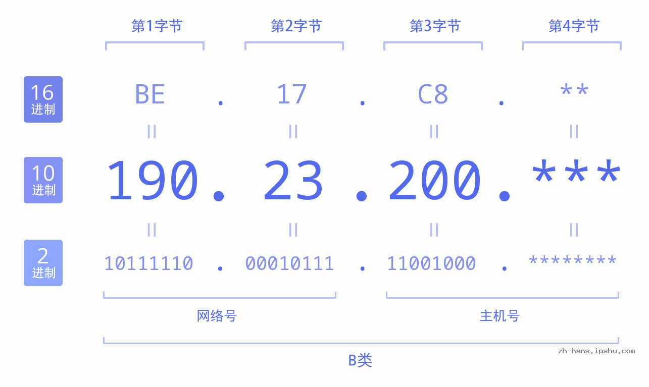 IP地址:190.23.200 数据结构图 二进制 十进制 十六进制 IPv4: 190.23.200 网络类型 网络号 主机号