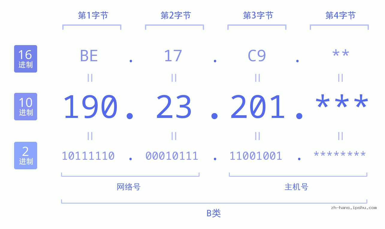 IP地址:190.23.201 数据结构图 二进制 十进制 十六进制 IPv4: 190.23.201 网络类型 网络号 主机号