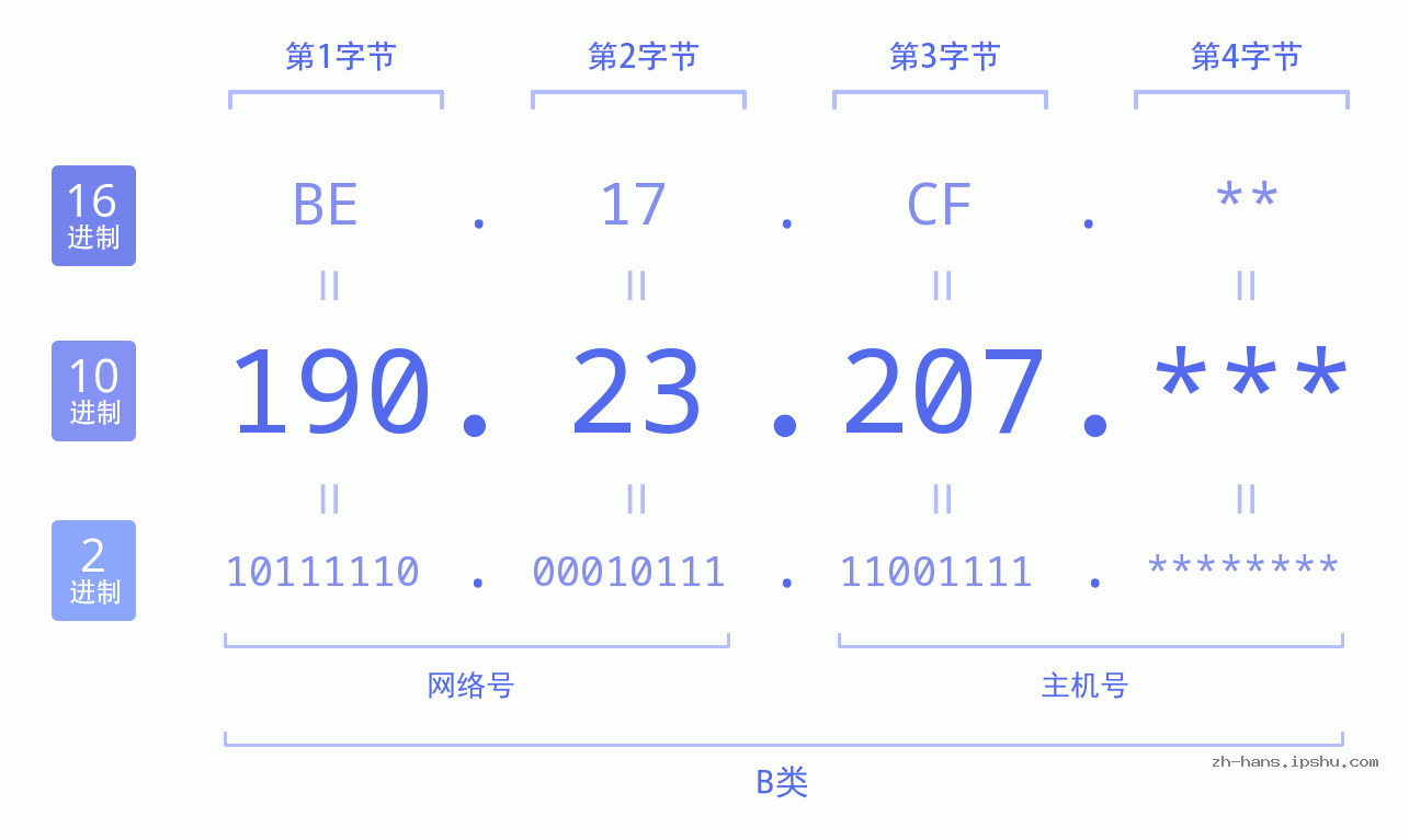 IP地址:190.23.207 数据结构图 二进制 十进制 十六进制 IPv4: 190.23.207 网络类型 网络号 主机号