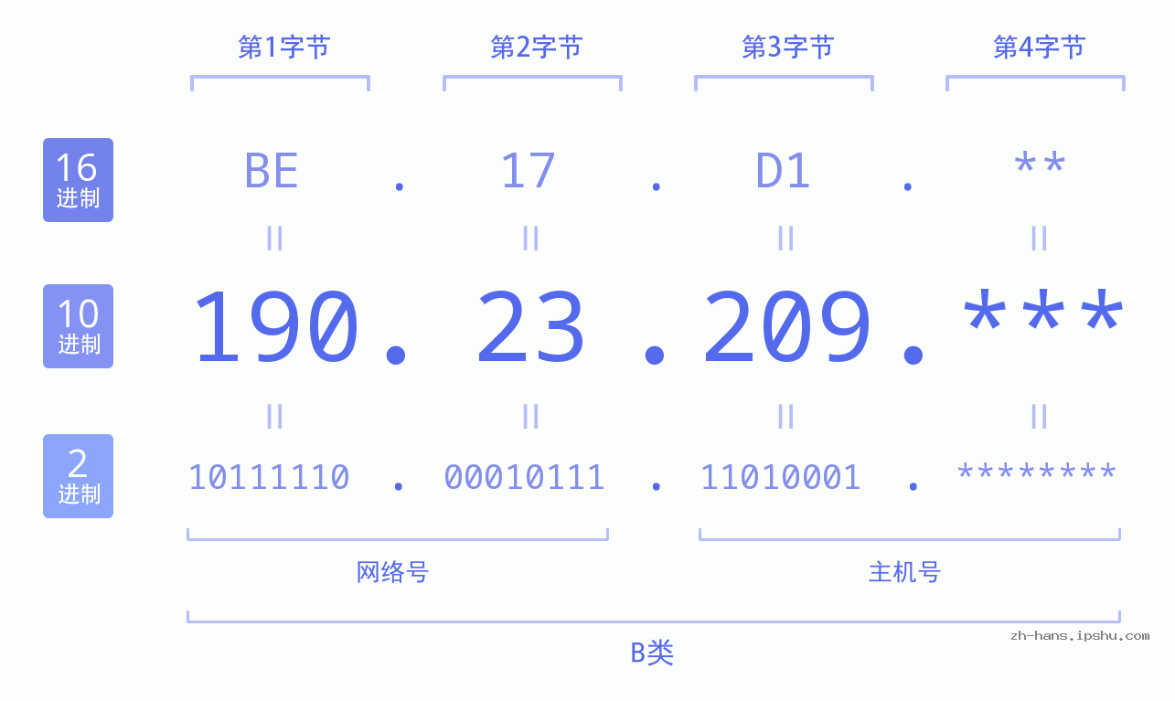IP地址:190.23.209 数据结构图 二进制 十进制 十六进制 IPv4: 190.23.209 网络类型 网络号 主机号
