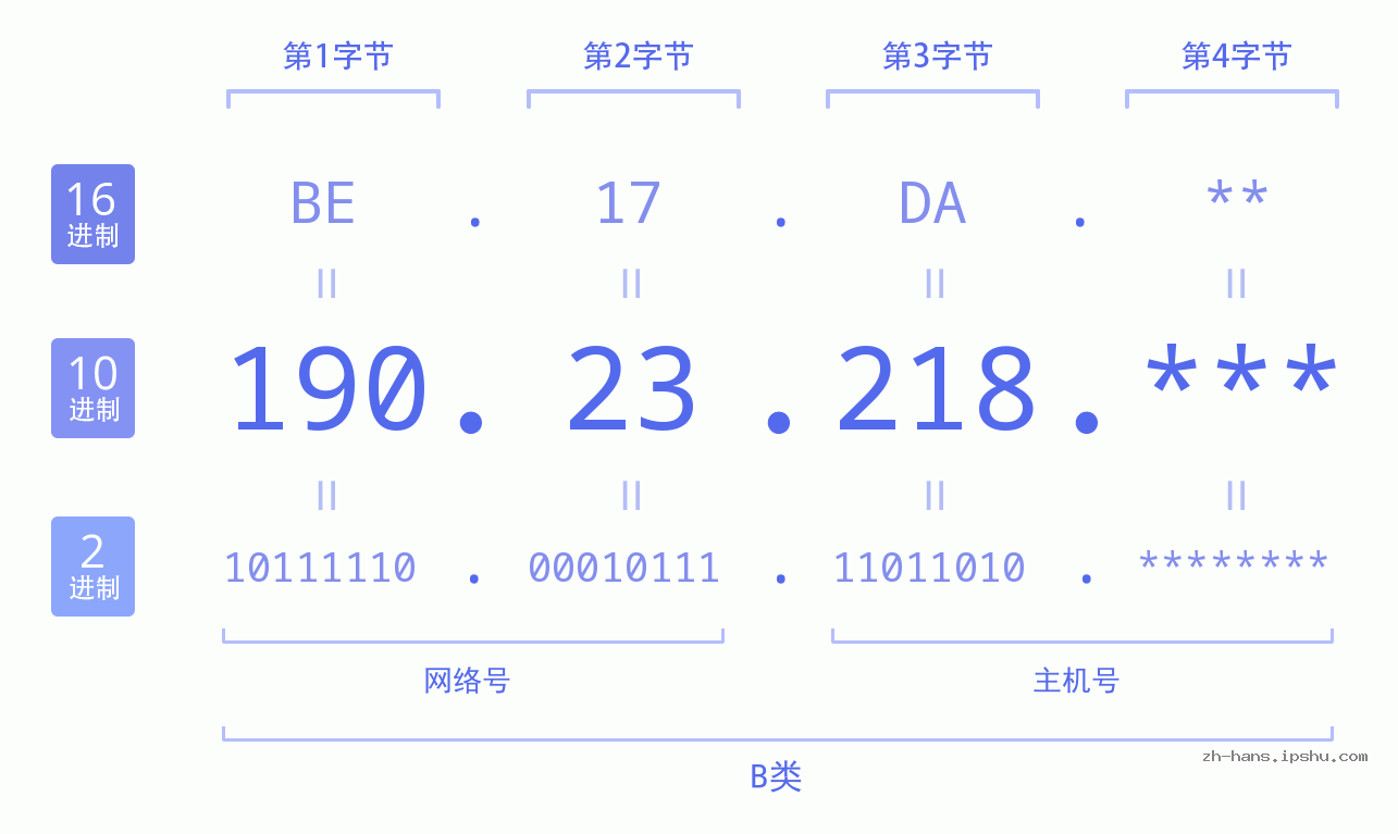 IP地址:190.23.218 数据结构图 二进制 十进制 十六进制 IPv4: 190.23.218 网络类型 网络号 主机号