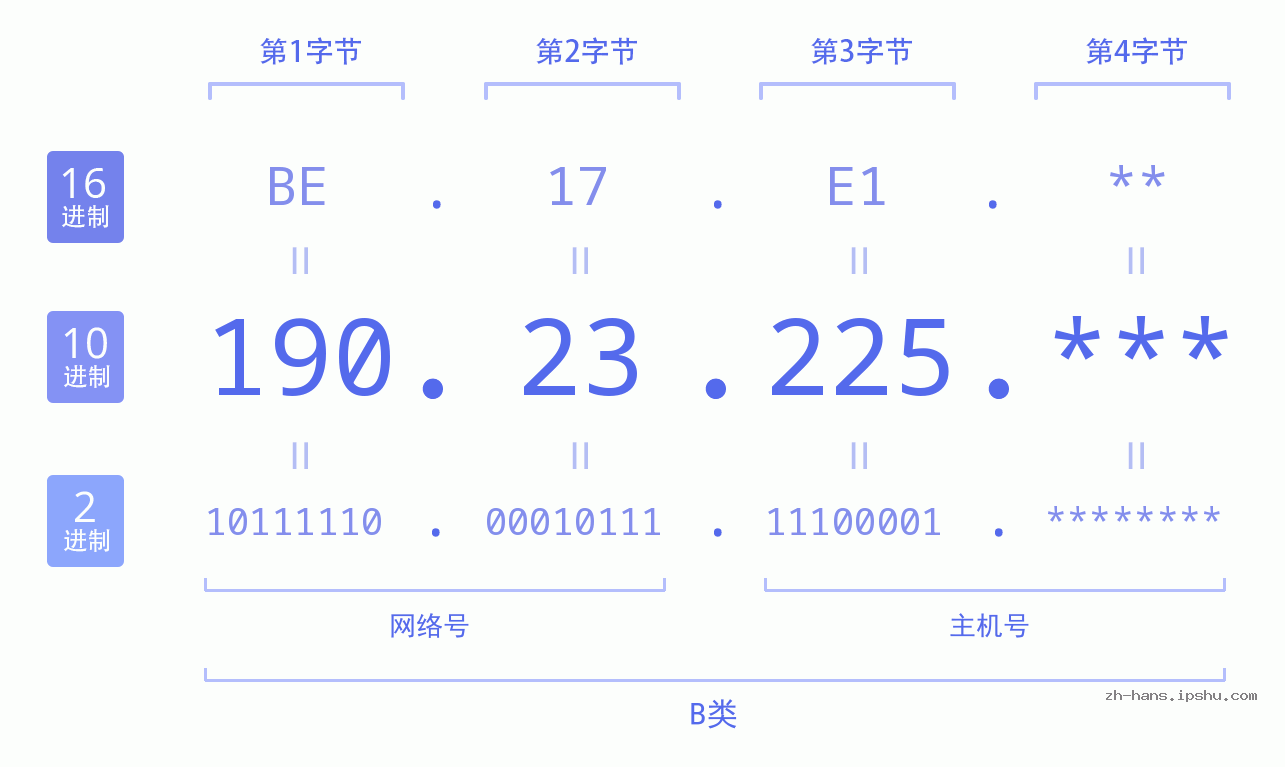 IP地址:190.23.225 数据结构图 二进制 十进制 十六进制 IPv4: 190.23.225 网络类型 网络号 主机号