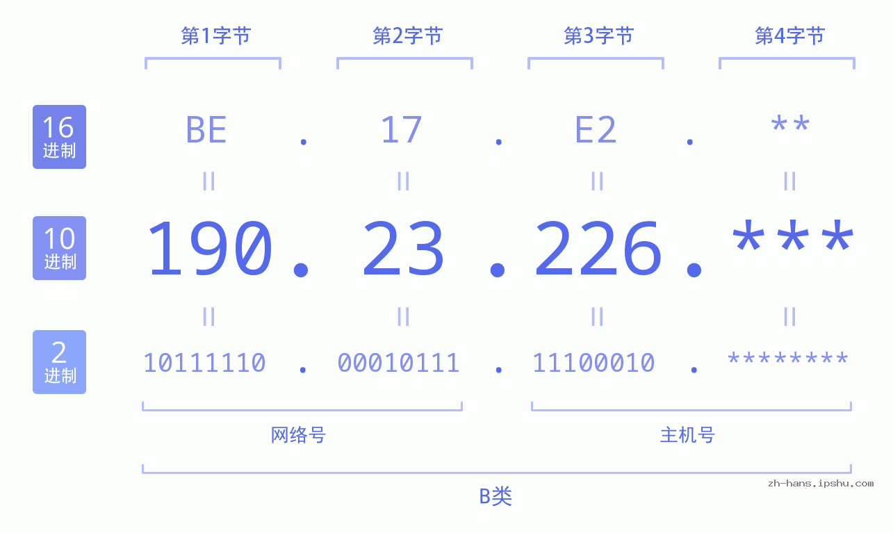 IP地址:190.23.226 数据结构图 二进制 十进制 十六进制 IPv4: 190.23.226 网络类型 网络号 主机号