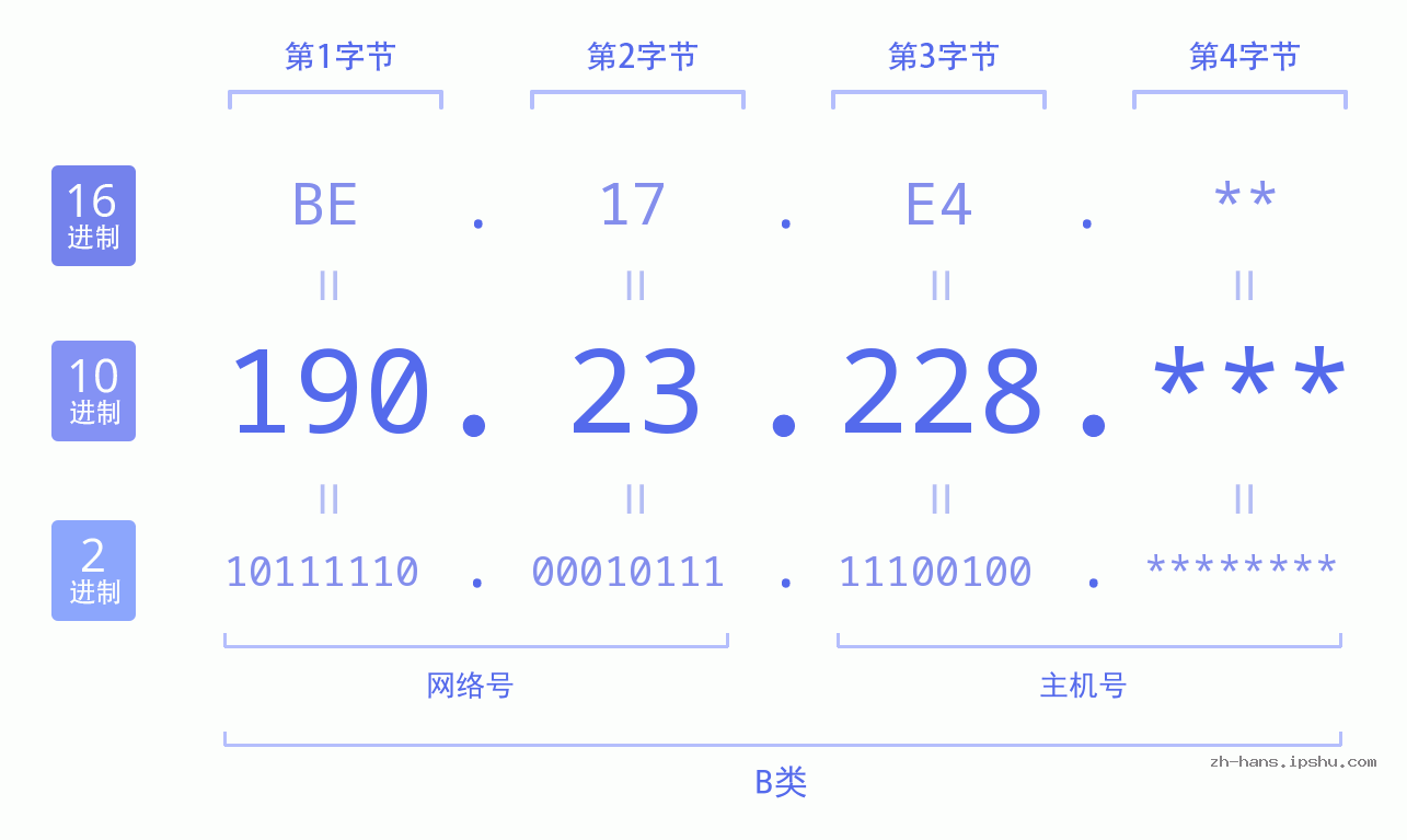 IP地址:190.23.228 数据结构图 二进制 十进制 十六进制 IPv4: 190.23.228 网络类型 网络号 主机号