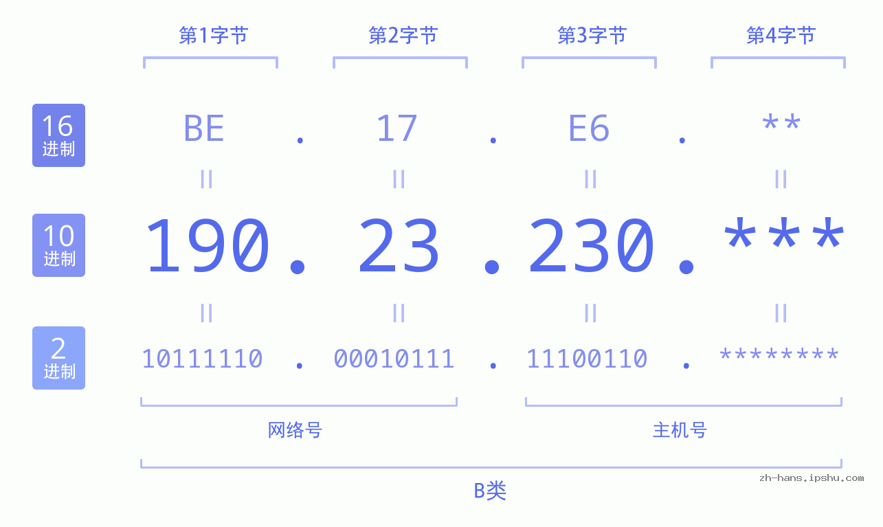 IP地址:190.23.230 数据结构图 二进制 十进制 十六进制 IPv4: 190.23.230 网络类型 网络号 主机号