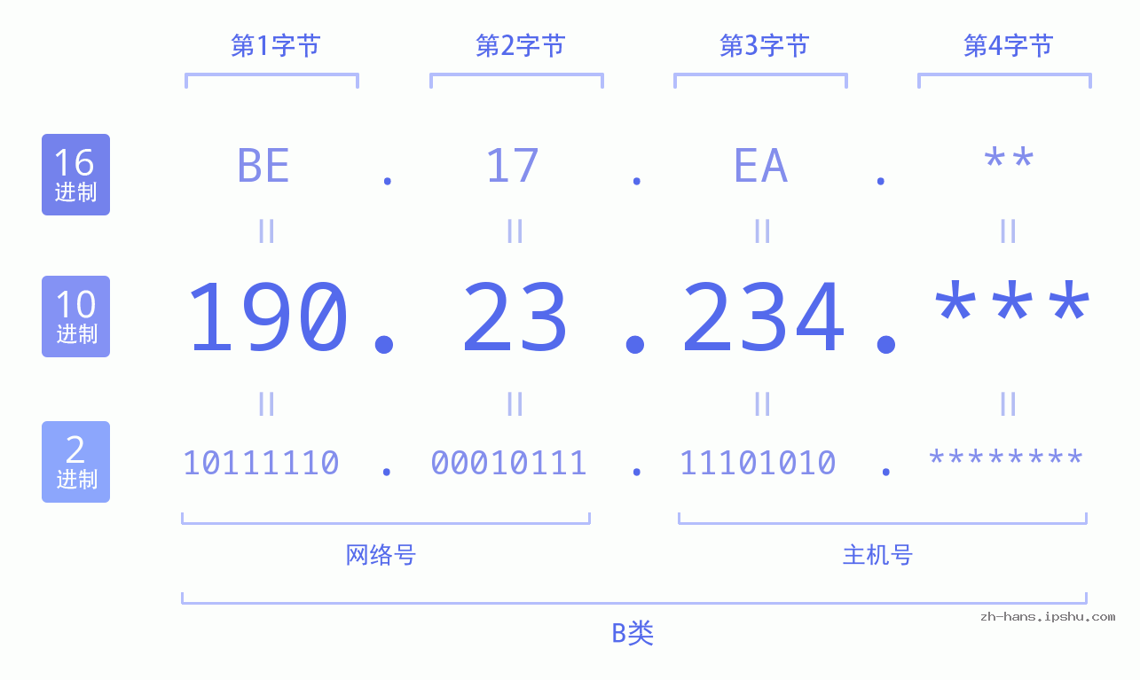 IP地址:190.23.234 数据结构图 二进制 十进制 十六进制 IPv4: 190.23.234 网络类型 网络号 主机号