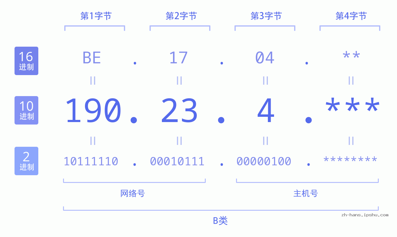IP地址:190.23.4 数据结构图 二进制 十进制 十六进制 IPv4: 190.23.4 网络类型 网络号 主机号