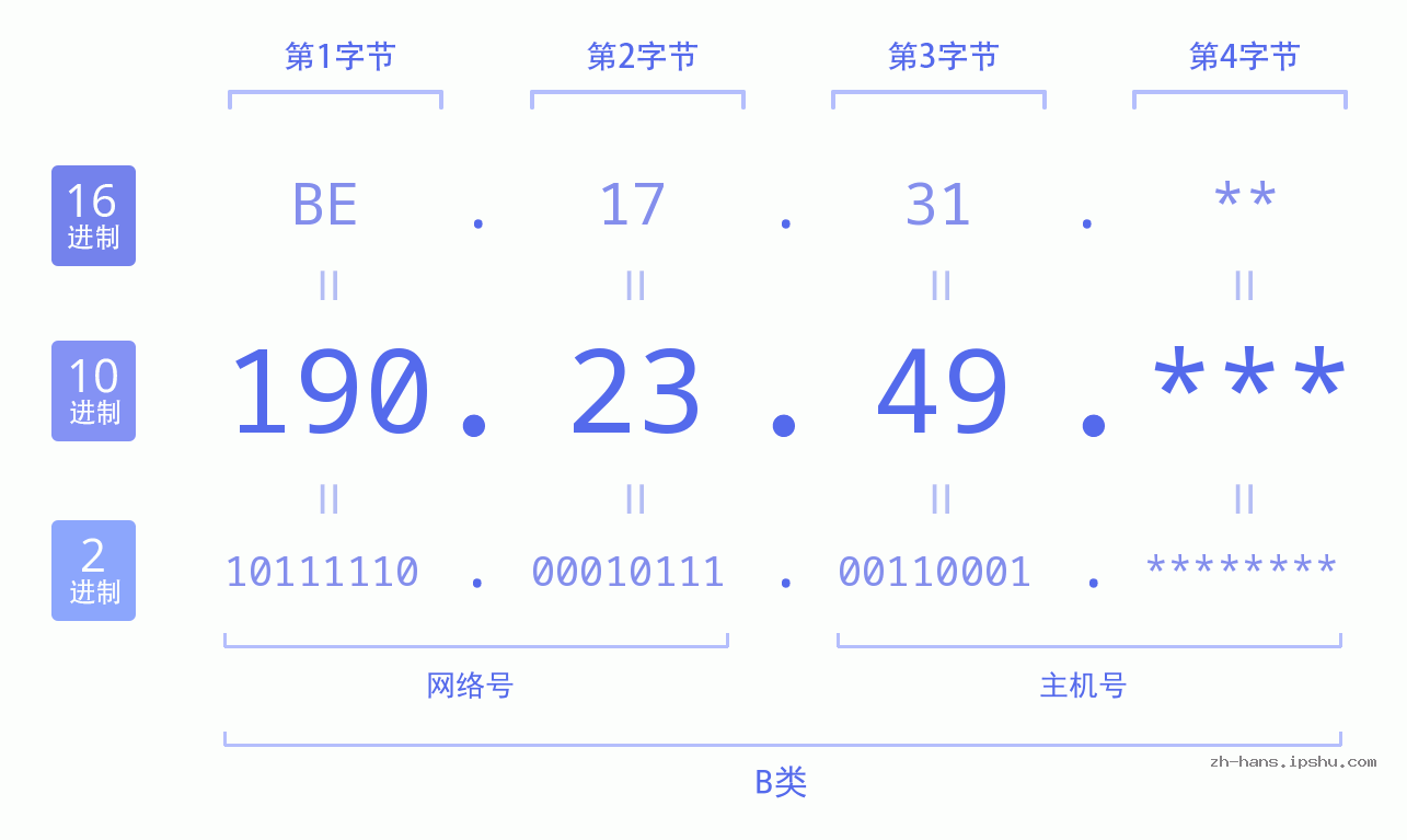 IP地址:190.23.49 数据结构图 二进制 十进制 十六进制 IPv4: 190.23.49 网络类型 网络号 主机号