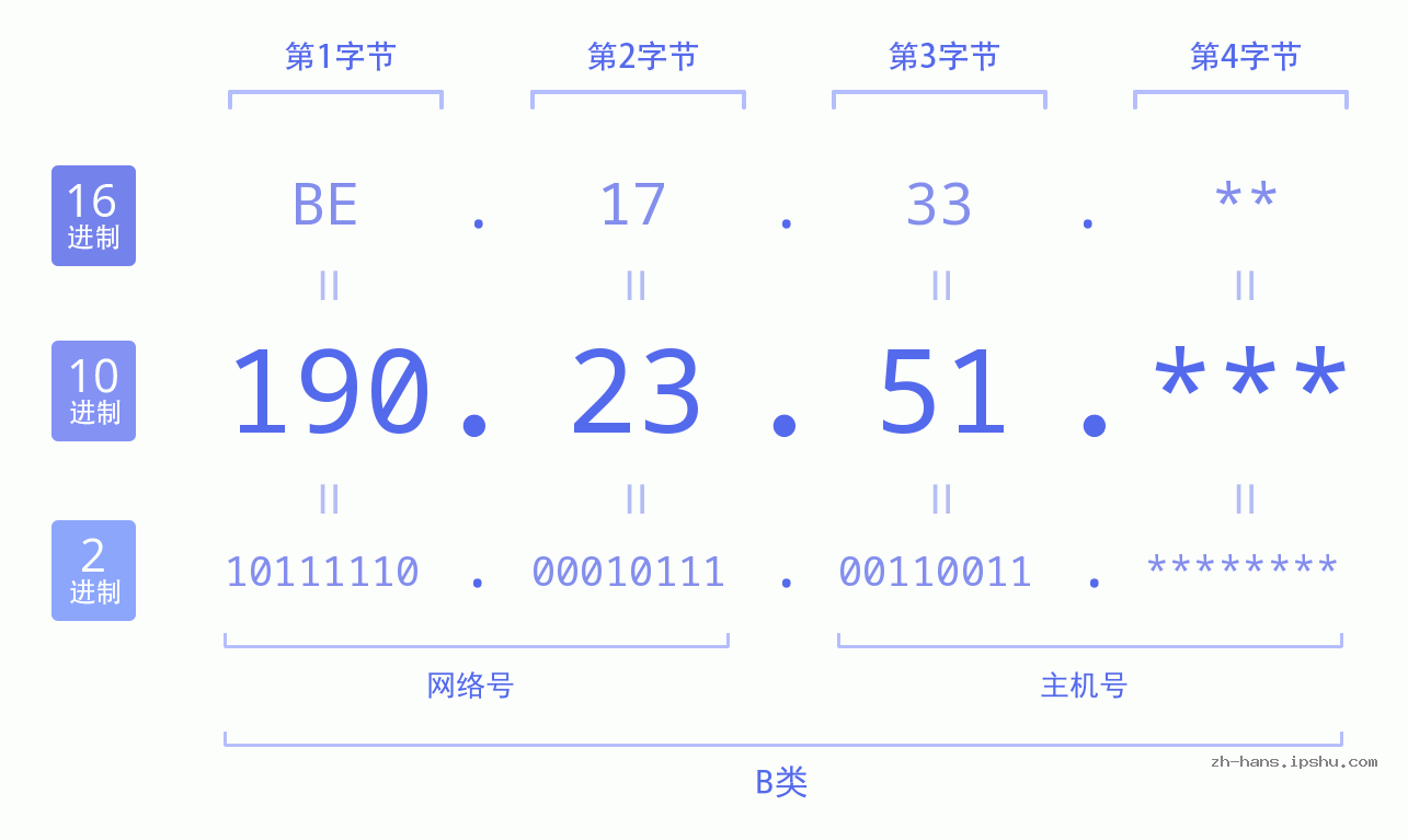 IP地址:190.23.51 数据结构图 二进制 十进制 十六进制 IPv4: 190.23.51 网络类型 网络号 主机号