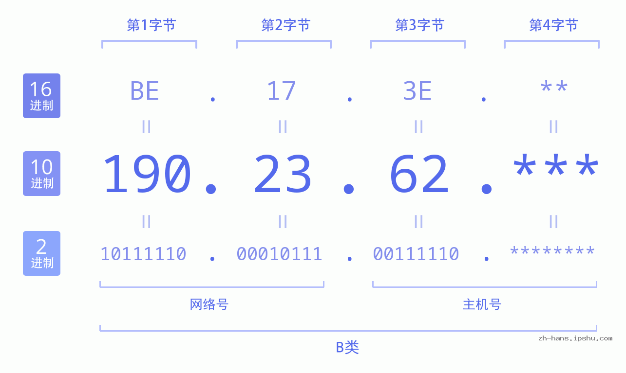 IP地址:190.23.62 数据结构图 二进制 十进制 十六进制 IPv4: 190.23.62 网络类型 网络号 主机号