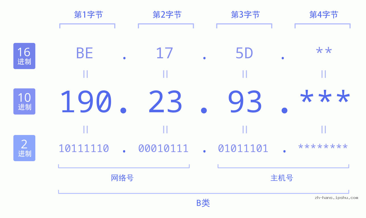 IP地址:190.23.93 数据结构图 二进制 十进制 十六进制 IPv4: 190.23.93 网络类型 网络号 主机号