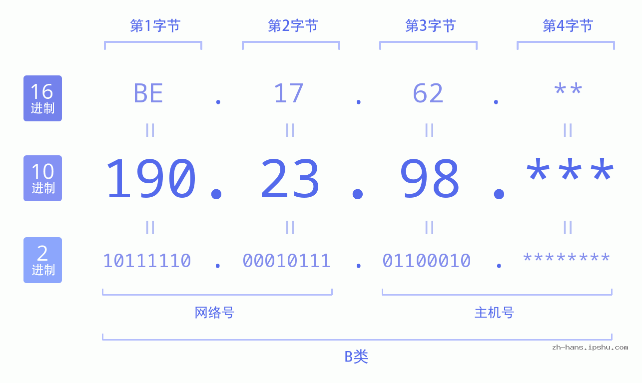 IP地址:190.23.98 数据结构图 二进制 十进制 十六进制 IPv4: 190.23.98 网络类型 网络号 主机号