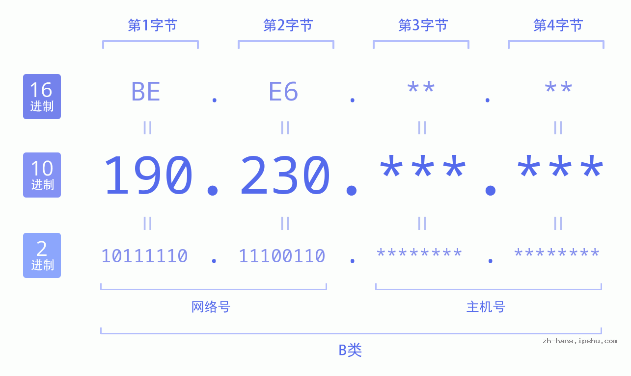 IPv4: 190.230 网络类型 网络号 主机号