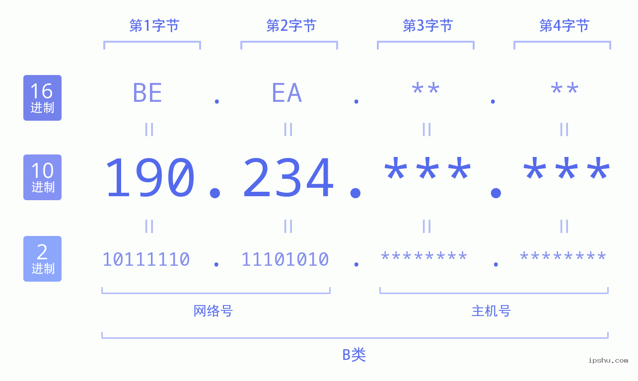 IPv4: 190.234 网络类型 网络号 主机号