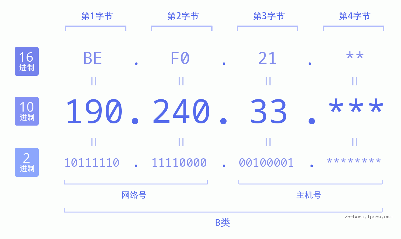 IPv4: 190.240.33 网络类型 网络号 主机号
