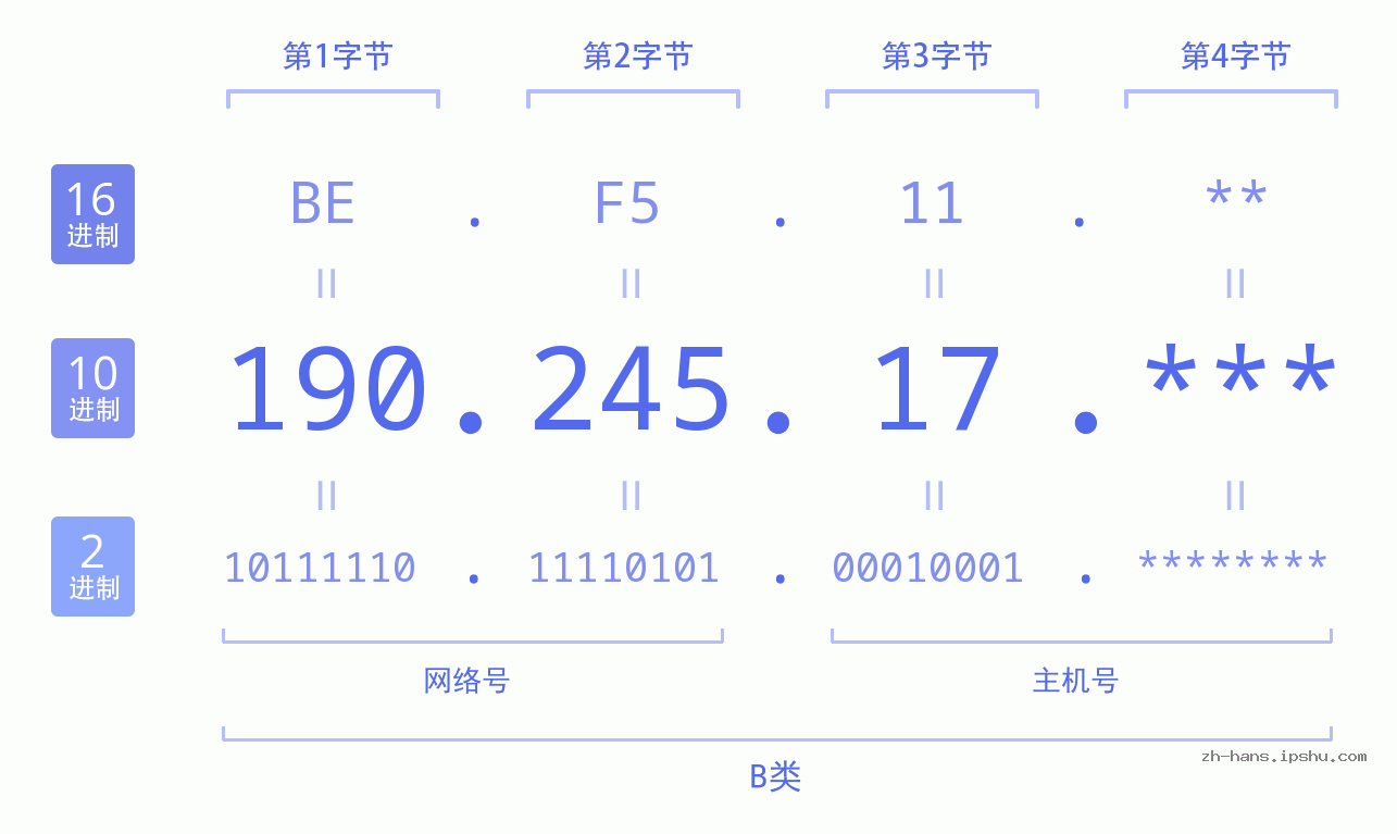 IP地址:190.245.17 数据结构图 二进制 十进制 十六进制 IPv4: 190.245.17 网络类型 网络号 主机号